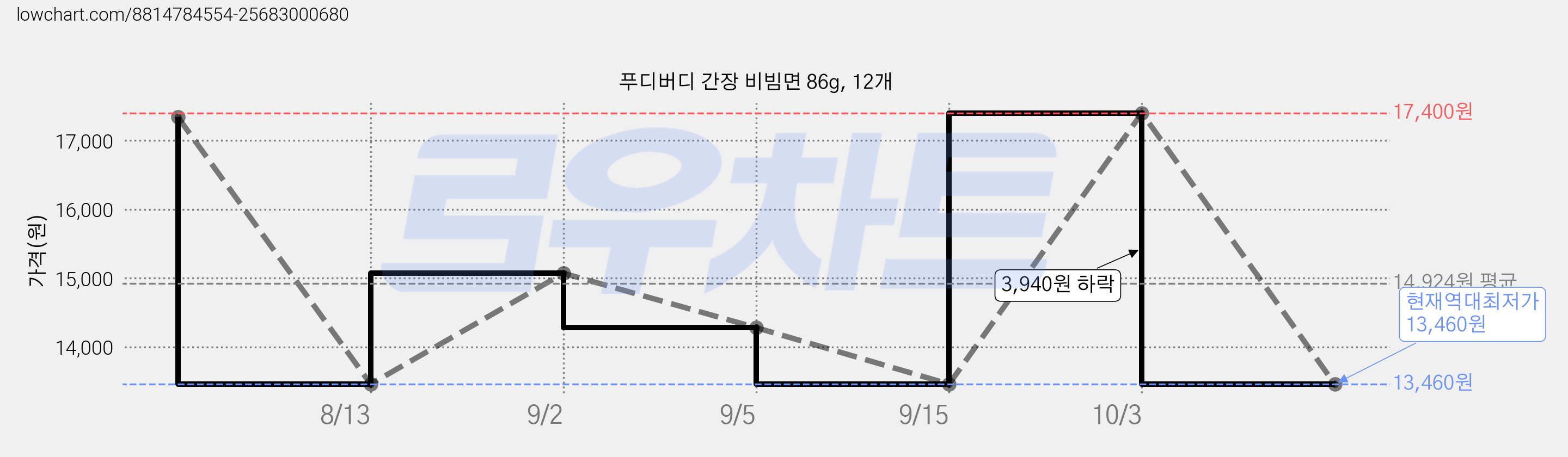 푸디버디 간장 비빔면 86g, 12개 가격 변동 차트, 현재가 13,460원, 역대최저가