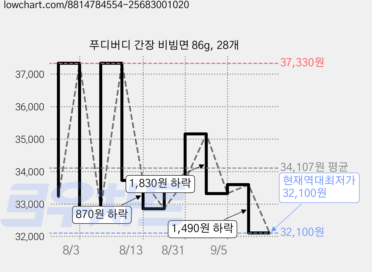 푸디버디 간장 비빔면 86g, 28개 가격 변동 차트, 현재가 32,100원, 역대최저가