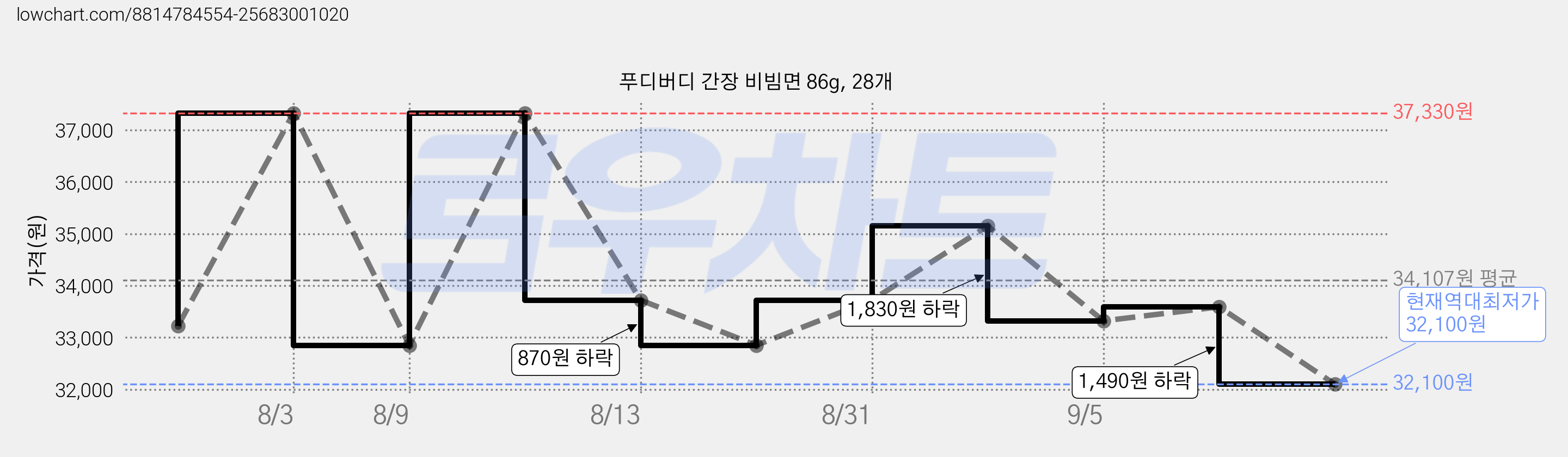 푸디버디 간장 비빔면 86g, 28개 가격 변동 차트, 현재가 32,100원, 역대최저가
