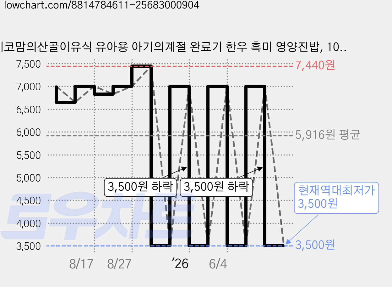 에코맘의산골이유식 유아용 아기의계절 완료기 한우 흑미 영양진밥, 100g, 2개 가격 변동 차트, 현재가 3,500원, 역대최저가