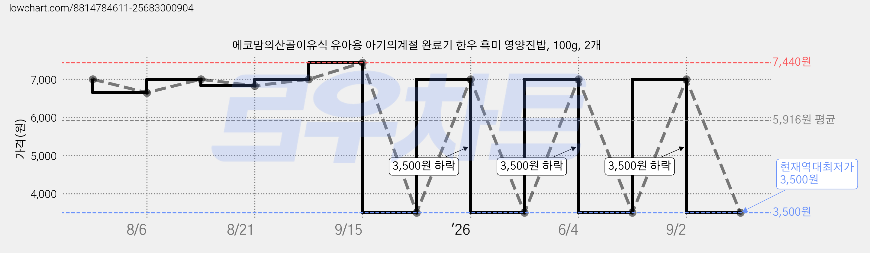 에코맘의산골이유식 유아용 아기의계절 완료기 한우 흑미 영양진밥, 100g, 2개 가격 변동 차트, 현재가 3,500원, 역대최저가