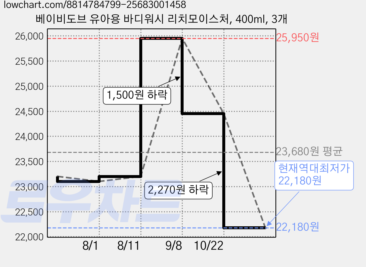 베이비도브 유아용 바디워시 리치모이스처, 400ml, 3개 가격 변동 차트, 현재가 22,180원, 역대최저가