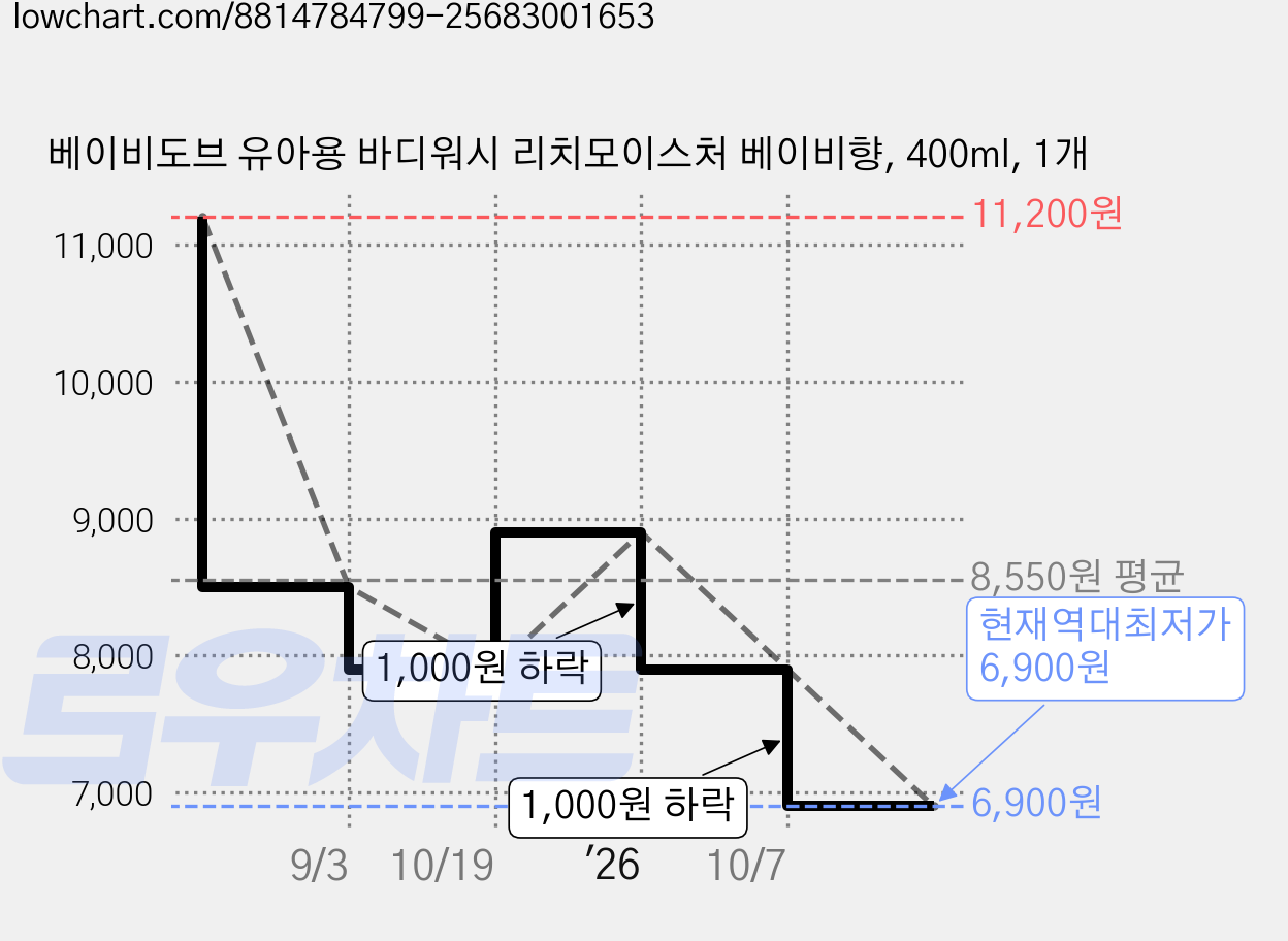 베이비도브 유아용 바디워시 리치모이스처 베이비향, 400ml, 1개 가격 변동 차트, 현재가 6,900원, 역대최저가