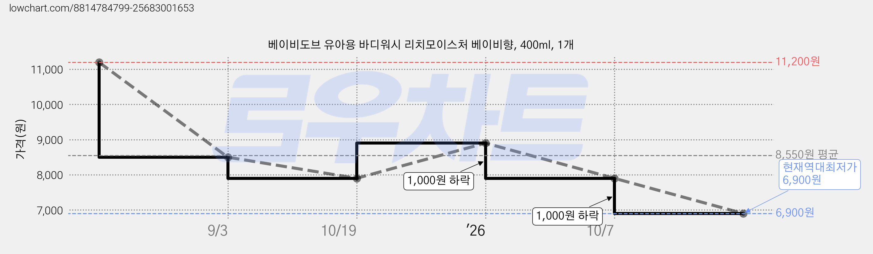 베이비도브 유아용 바디워시 리치모이스처 베이비향, 400ml, 1개 가격 변동 차트, 현재가 6,900원, 역대최저가
