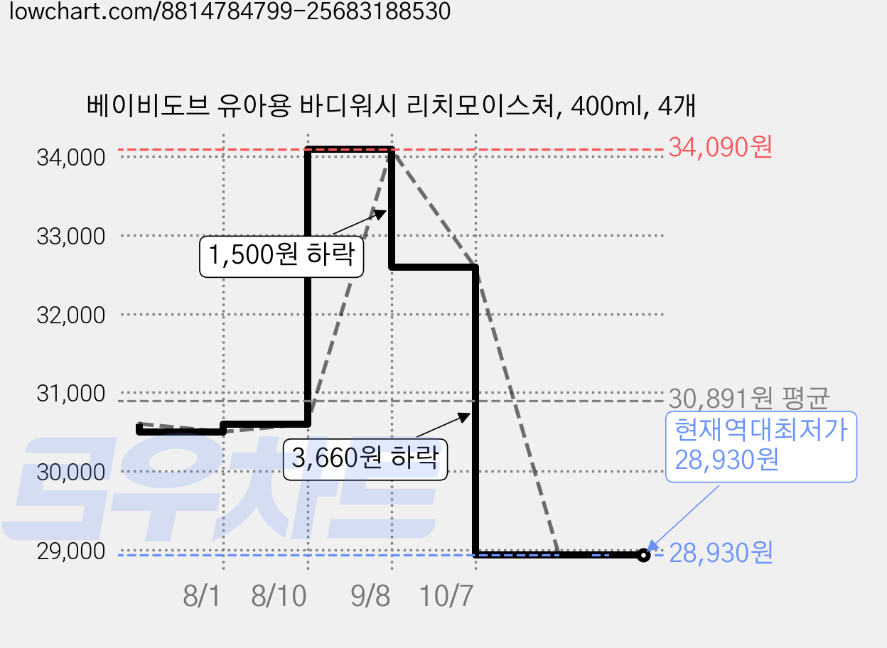 베이비도브 유아용 바디워시 리치모이스처, 400ml, 4개 가격 변동 차트, 현재가 28,930원, 역대최저가
