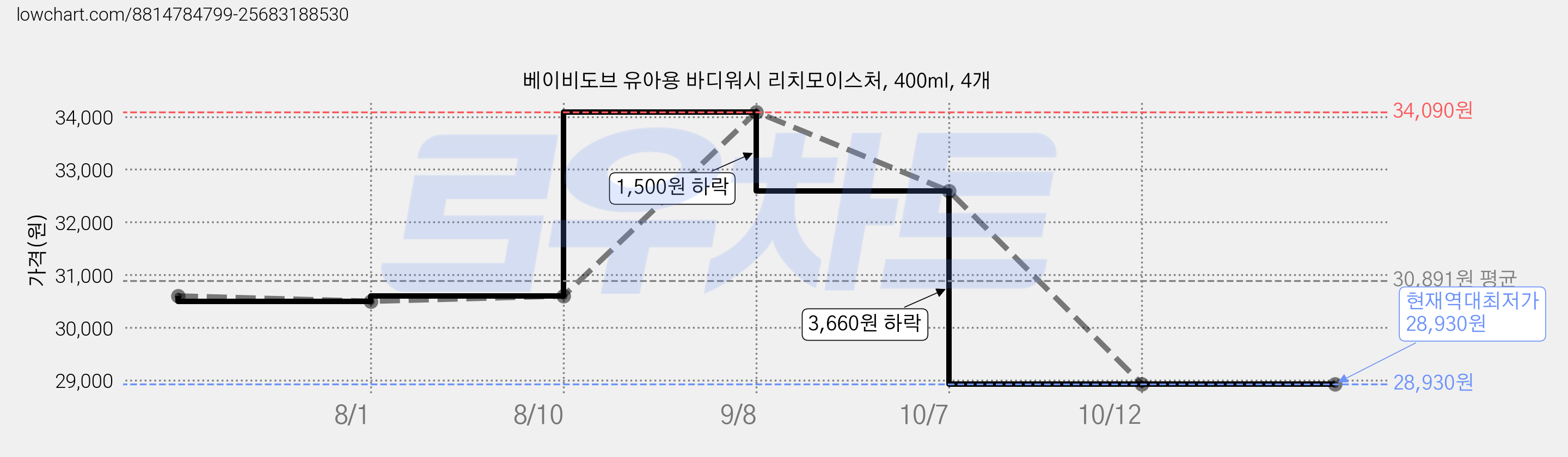 베이비도브 유아용 바디워시 리치모이스처, 400ml, 4개 가격 변동 차트, 현재가 28,930원, 역대최저가