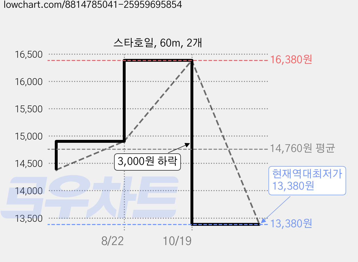 스타호일, 60m, 2개 가격 변동 차트, 현재가 13,380원, 역대최저가