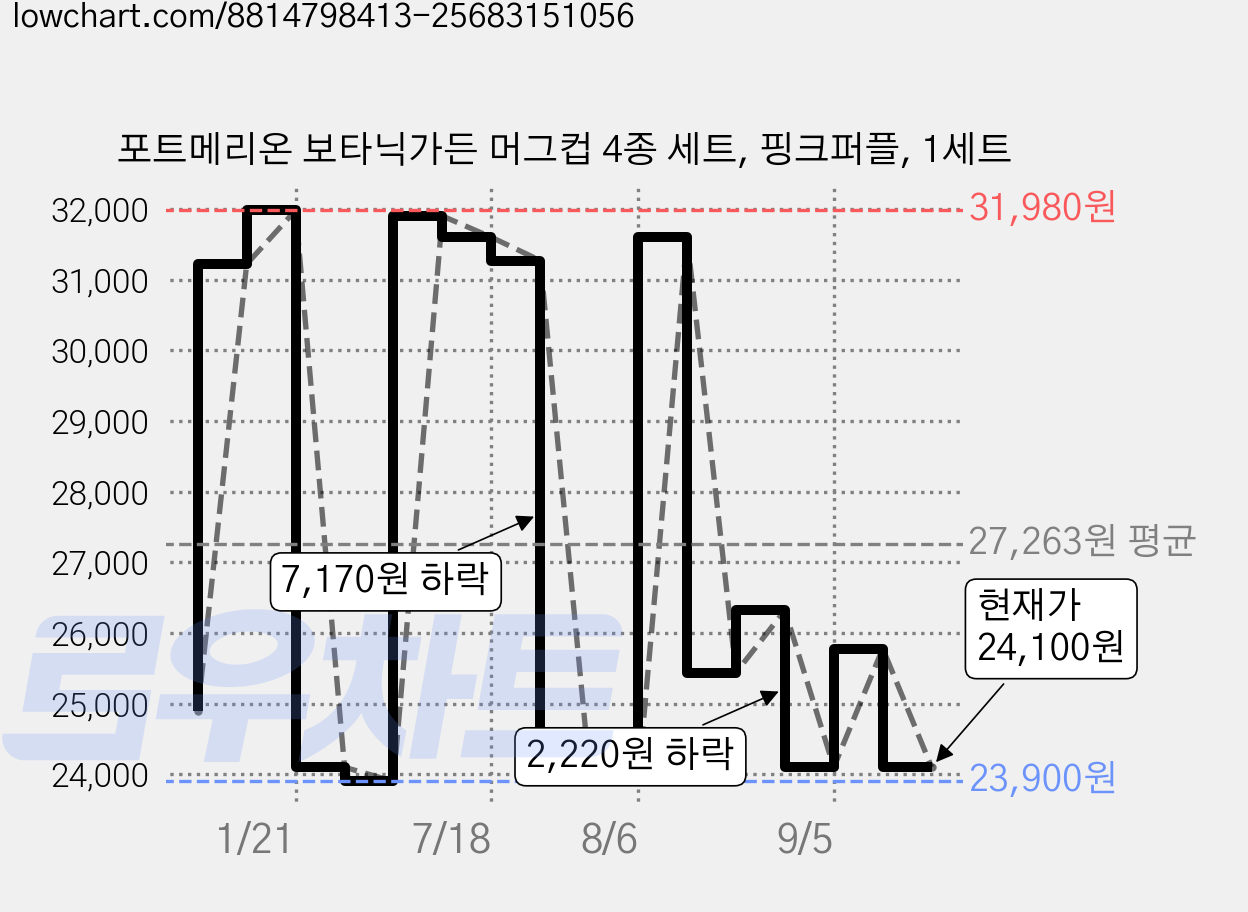 포트메리온 보타닉가든 머그컵 4종 세트, 핑크퍼플, 1세트 가격 변동 차트, 현재가 24,100원, 관측 최저가 23,900원