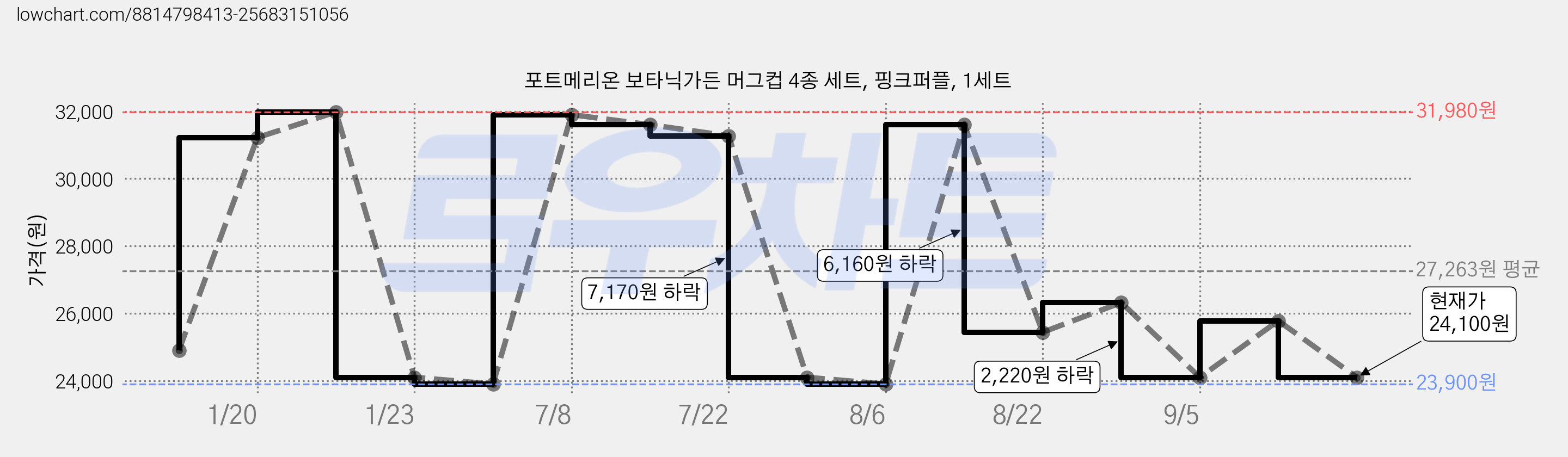 포트메리온 보타닉가든 머그컵 4종 세트, 핑크퍼플, 1세트 가격 변동 차트, 현재가 24,100원, 관측 최저가 23,900원