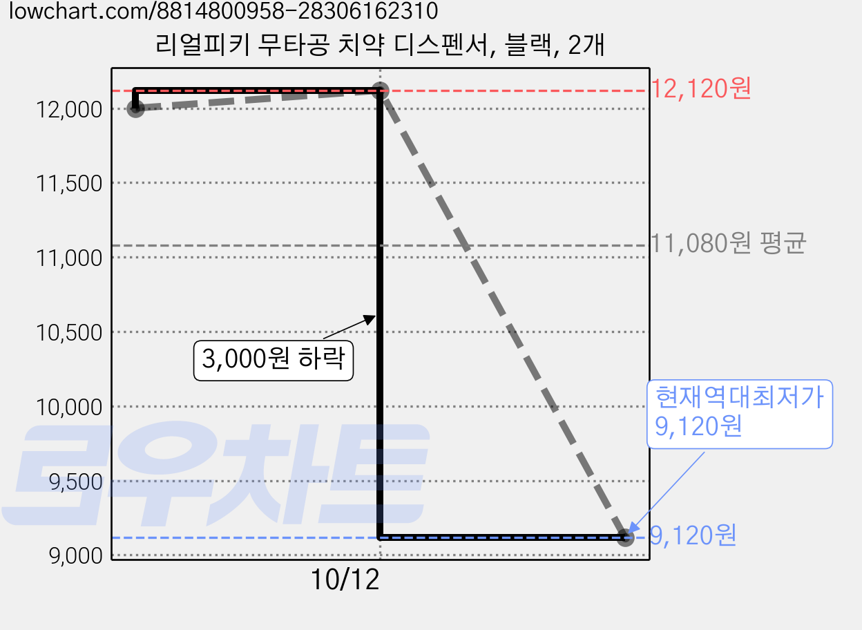 리얼피키 무타공 치약 디스펜서, 블랙, 2개 가격 변동 차트, 현재가 9,120원, 역대최저가