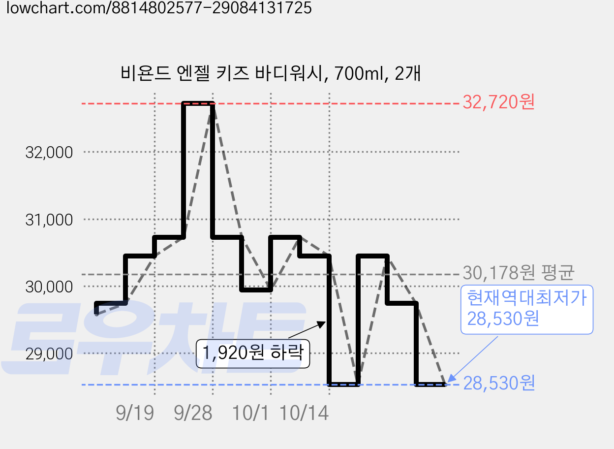 비욘드 엔젤 키즈 바디워시, 700ml, 2개 가격 변동 차트, 현재가 28,530원, 역대최저가
