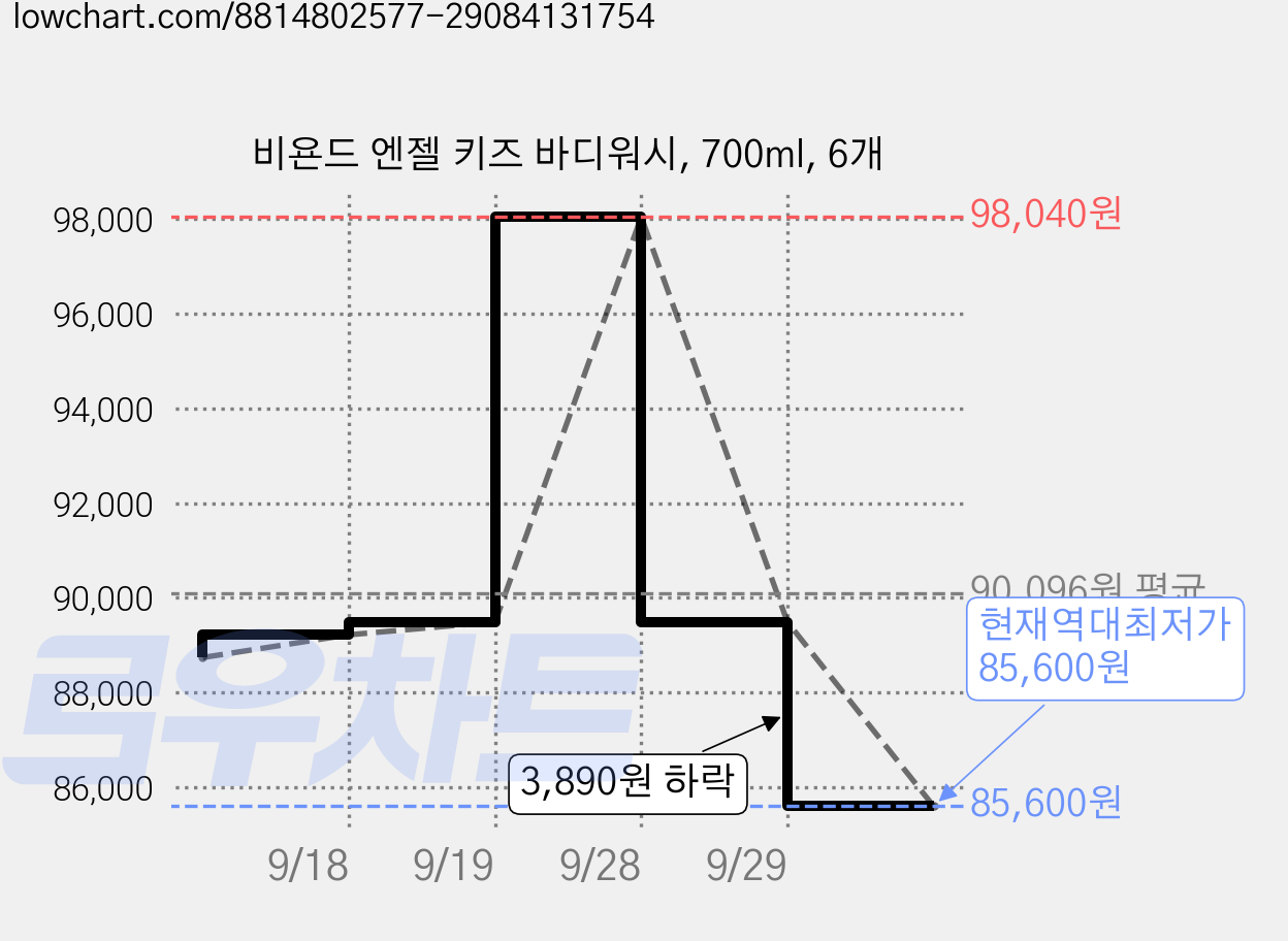 비욘드 엔젤 키즈 바디워시, 700ml, 6개 가격 변동 차트, 현재가 85,600원, 역대최저가