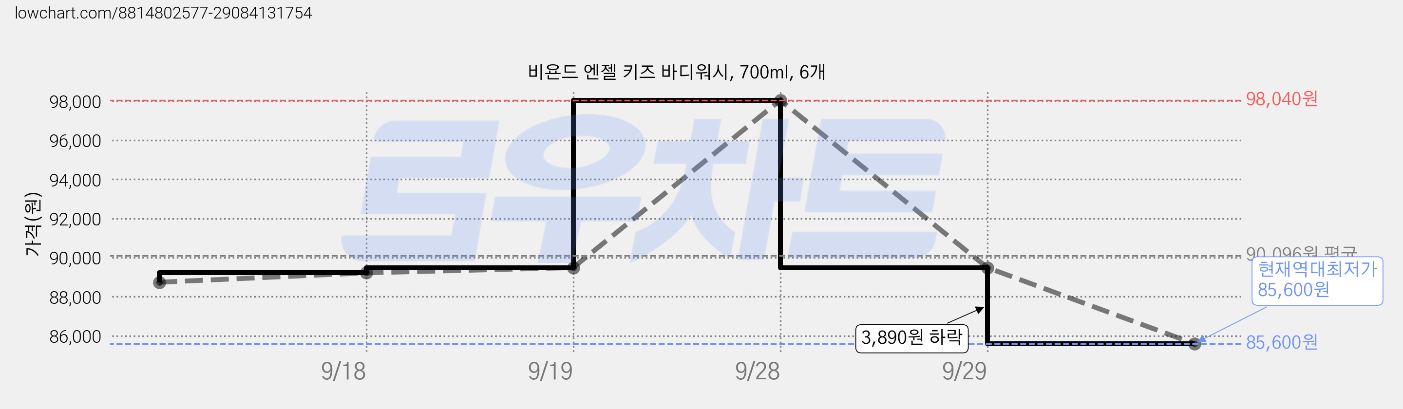 비욘드 엔젤 키즈 바디워시, 700ml, 6개 가격 변동 차트, 현재가 85,600원, 역대최저가