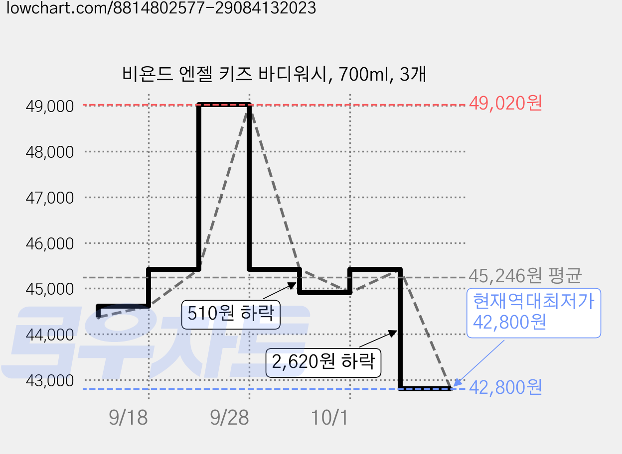 비욘드 엔젤 키즈 바디워시, 700ml, 3개 가격 변동 차트, 현재가 42,800원, 역대최저가
