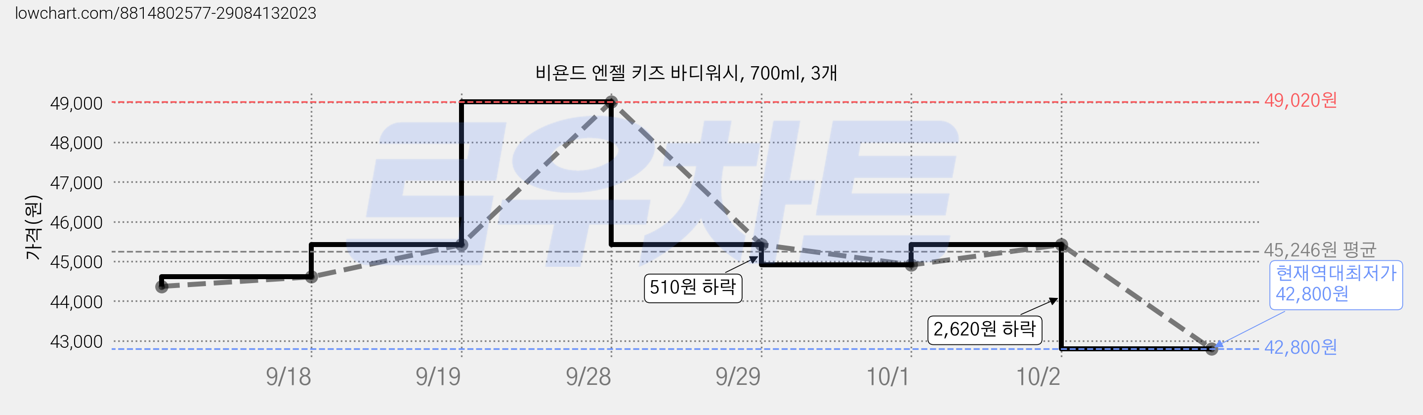 비욘드 엔젤 키즈 바디워시, 700ml, 3개 가격 변동 차트, 현재가 42,800원, 역대최저가