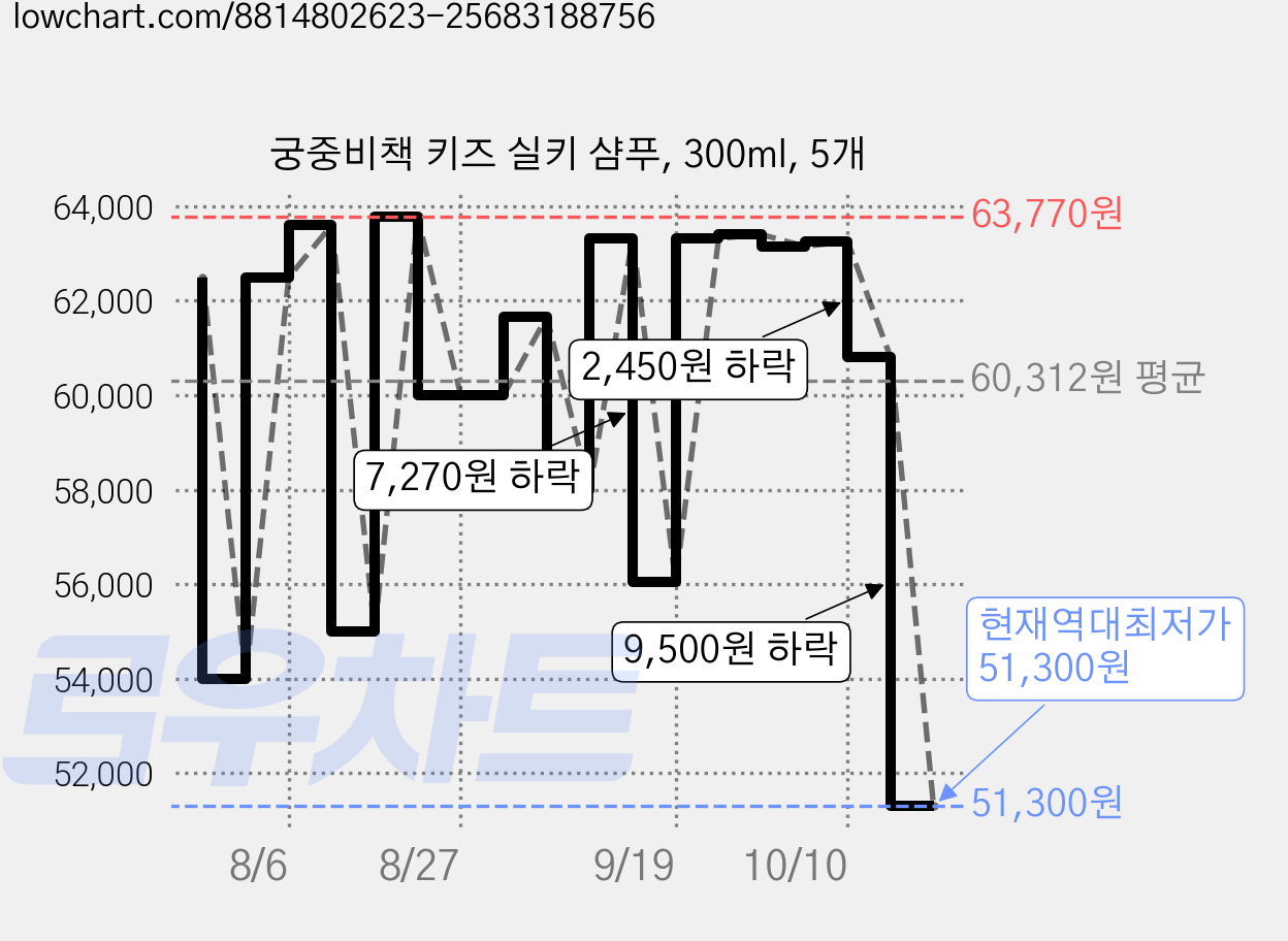 궁중비책 키즈 실키 샴푸, 300ml, 5개 가격 변동 차트, 현재가 51,300원, 역대최저가