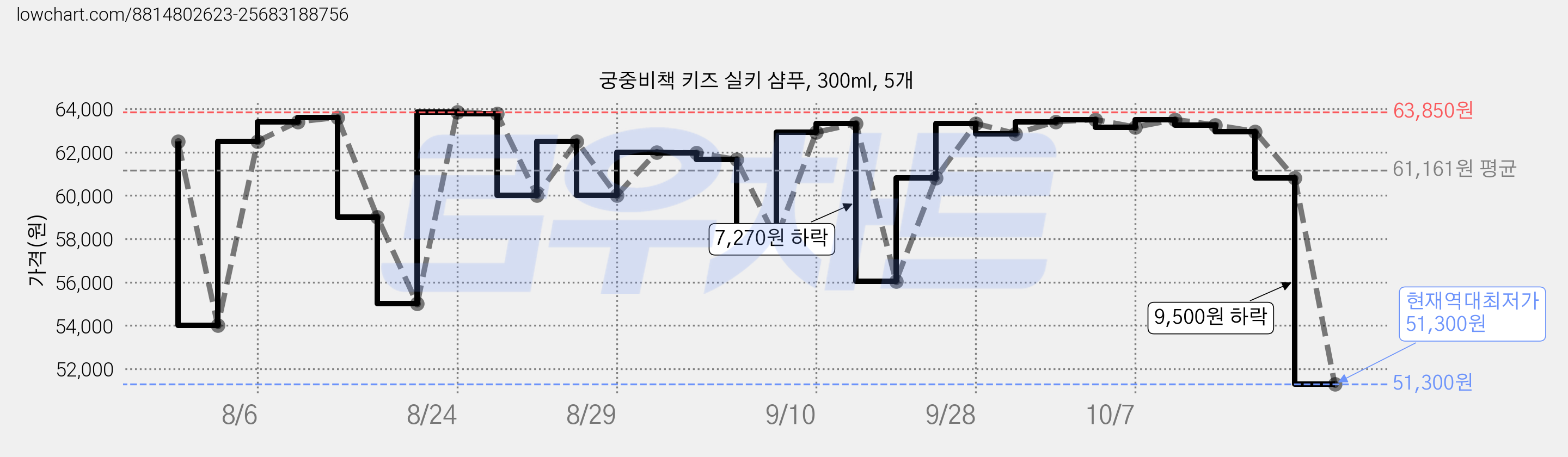궁중비책 키즈 실키 샴푸, 300ml, 5개 가격 변동 차트, 현재가 51,300원, 역대최저가
