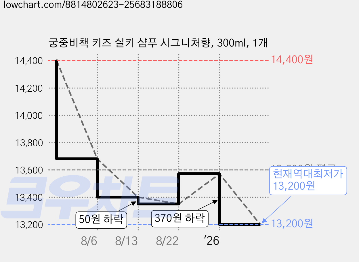 궁중비책 키즈 실키 샴푸 시그니처향, 300ml, 1개 가격 변동 차트, 현재가 13,200원, 역대최저가