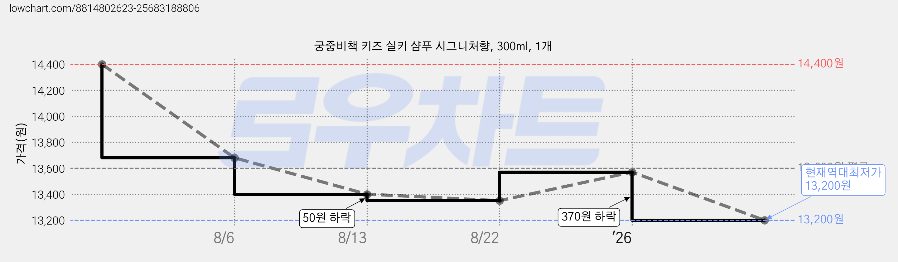 궁중비책 키즈 실키 샴푸 시그니처향, 300ml, 1개 가격 변동 차트, 현재가 13,200원, 역대최저가