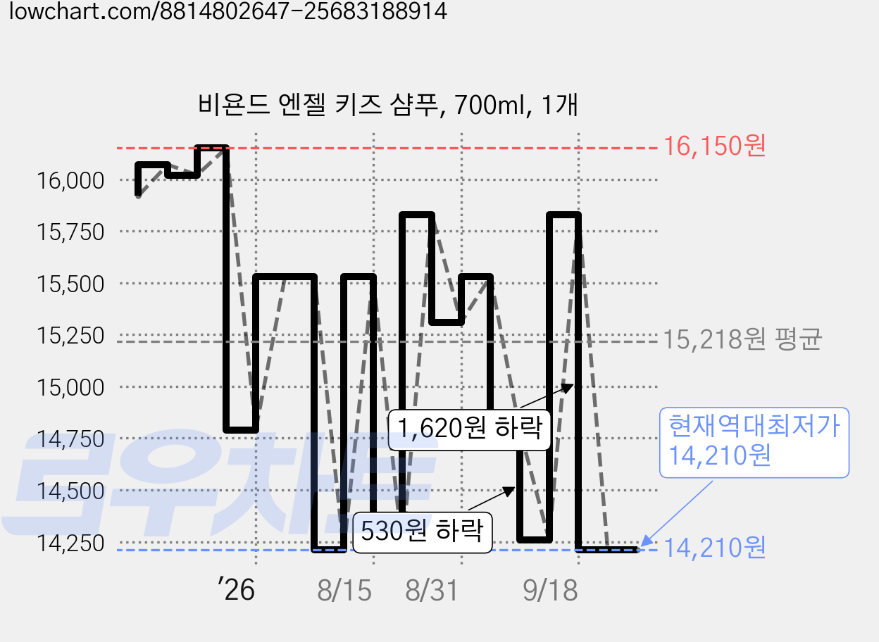 비욘드 엔젤 키즈 샴푸, 700ml, 1개 가격 변동 차트, 현재가 14,210원, 역대최저가