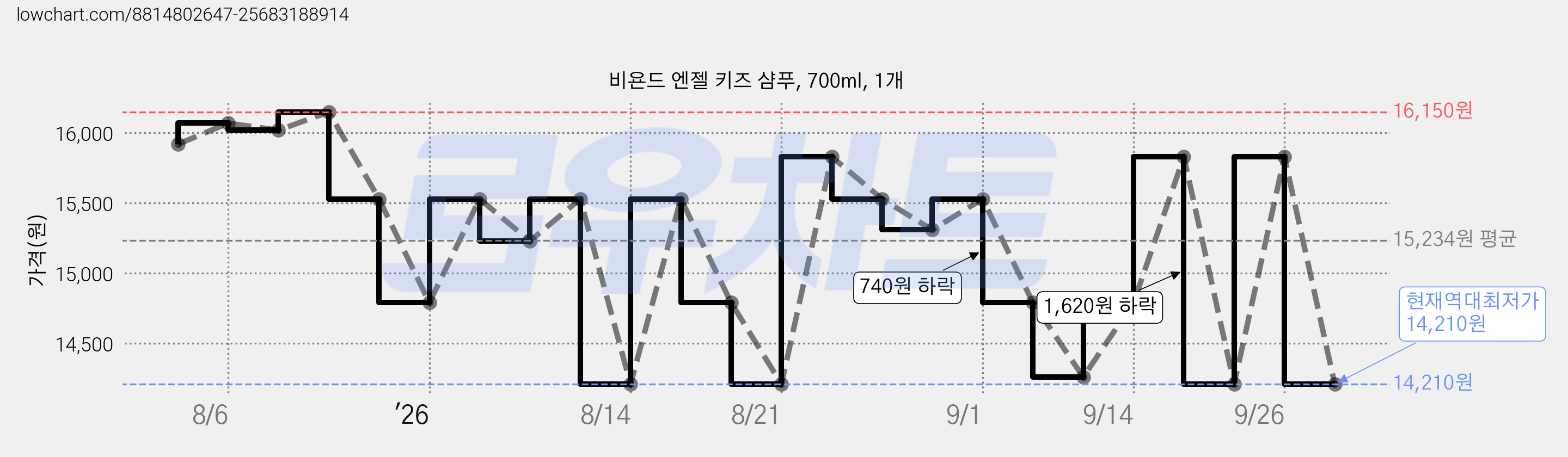 비욘드 엔젤 키즈 샴푸, 700ml, 1개 가격 변동 차트, 현재가 14,210원, 역대최저가