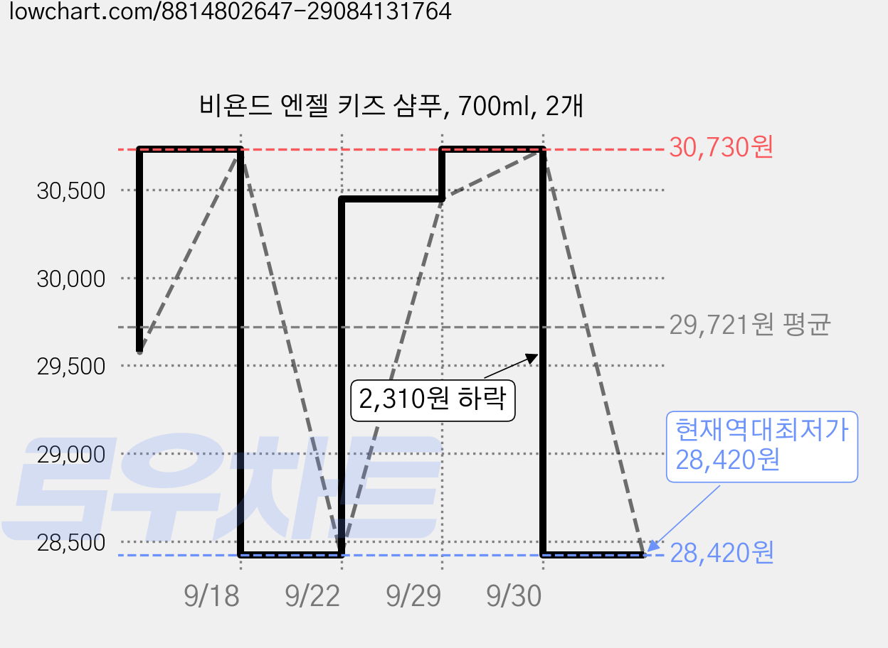 비욘드 엔젤 키즈 샴푸, 700ml, 2개 가격 변동 차트, 현재가 28,420원, 역대최저가