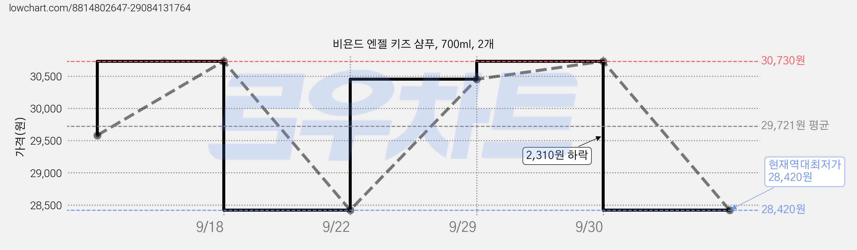 비욘드 엔젤 키즈 샴푸, 700ml, 2개 가격 변동 차트, 현재가 28,420원, 역대최저가