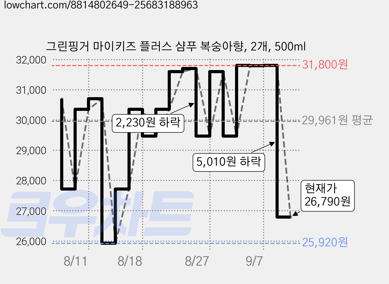그린핑거 마이키즈 플러스 샴푸 복숭아향, 2개, 500ml 가격 변동 차트, 현재가 26,790원, 관측 최저가 25,920원