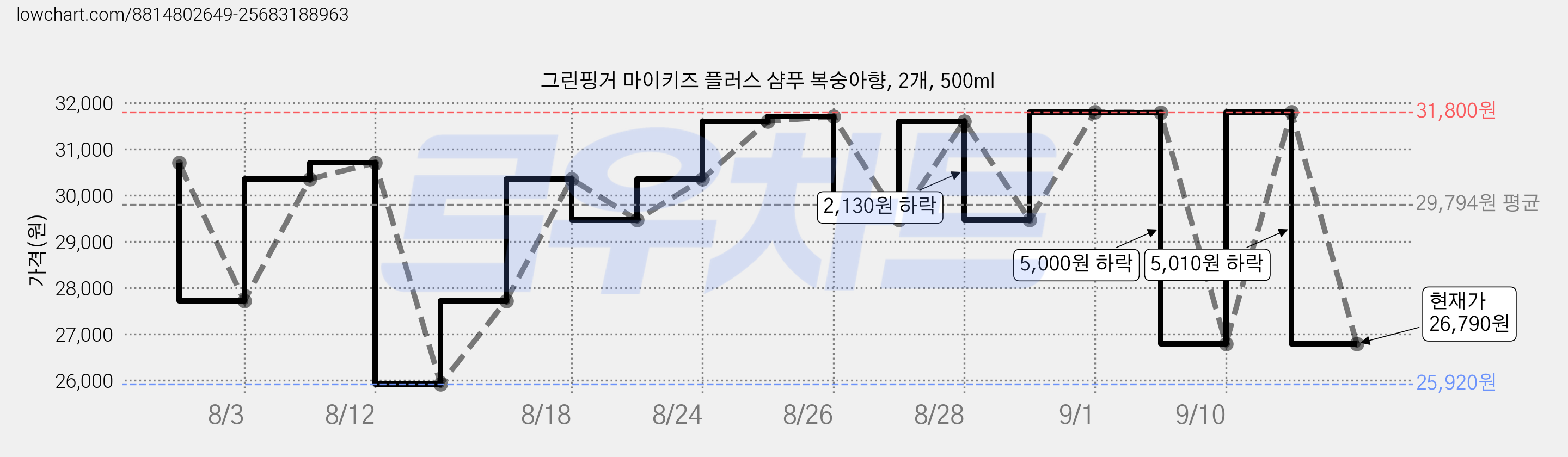 그린핑거 마이키즈 플러스 샴푸 복숭아향, 2개, 500ml 가격 변동 차트, 현재가 26,790원, 관측 최저가 25,920원