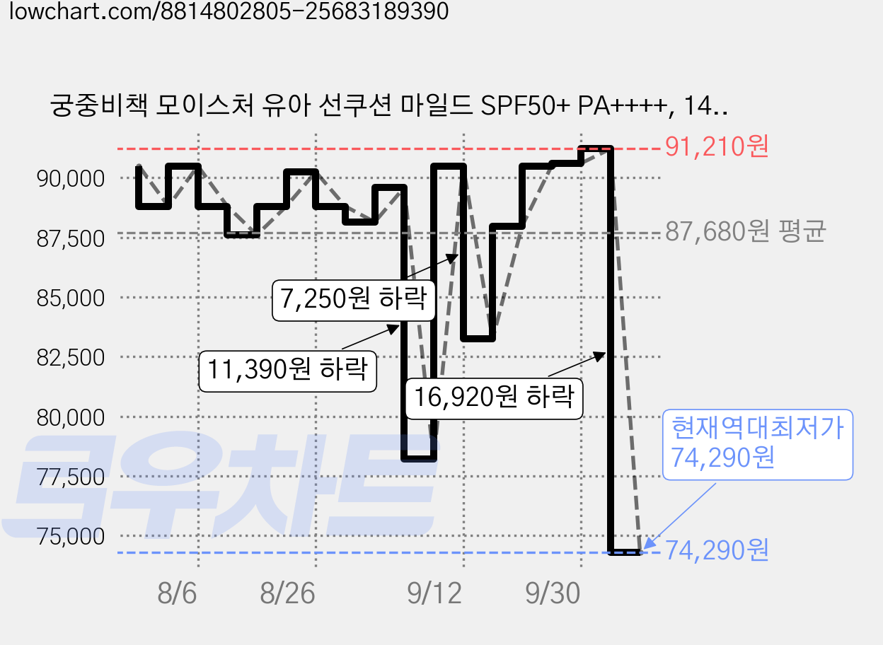 궁중비책 모이스처 유아 선쿠션 마일드 SPF50+ PA++++, 14g, 6개 가격 변동 차트, 현재가 74,290원, 역대최저가