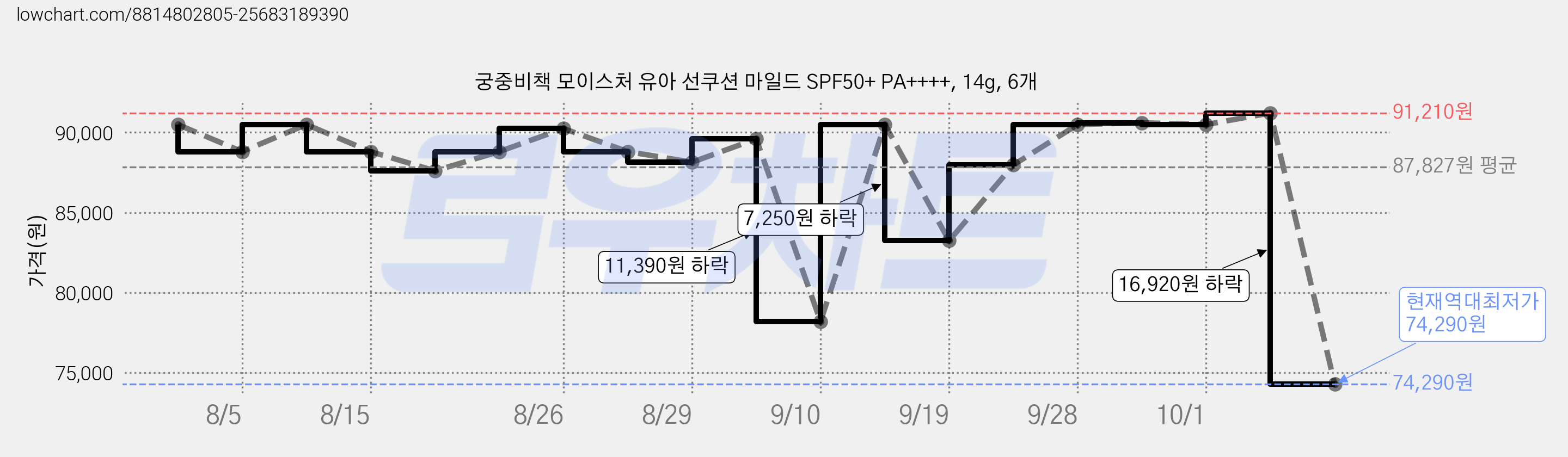 궁중비책 모이스처 유아 선쿠션 마일드 SPF50+ PA++++, 14g, 6개 가격 변동 차트, 현재가 74,290원, 역대최저가