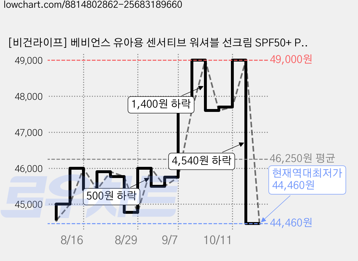 [비건라이프] 베비언스 유아용 센서티브 워셔블 선크림 SPF50+ PA++++, 80ml, 5개 가격 변동 차트, 현재가 44,460원, 역대최저가