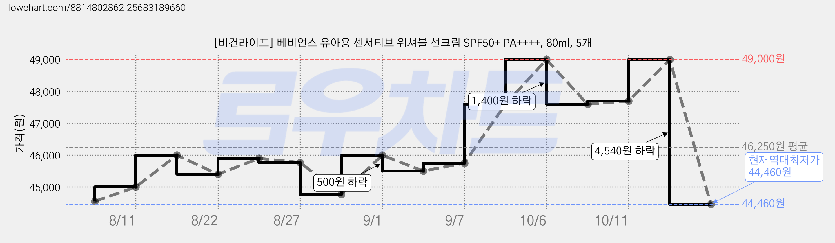 [비건라이프] 베비언스 유아용 센서티브 워셔블 선크림 SPF50+ PA++++, 80ml, 5개 가격 변동 차트, 현재가 44,460원, 역대최저가