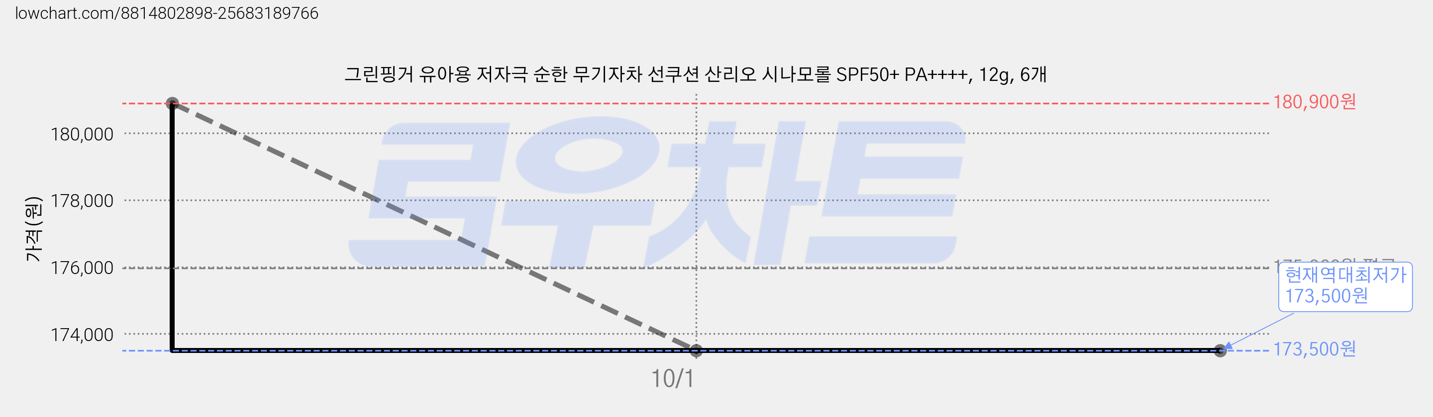 그린핑거 유아용 저자극 순한 무기자차 선쿠션 산리오 시나모롤 SPF50+ PA++++, 12g, 6개 가격 변동 차트, 현재가 173,500원, 역대최저가
