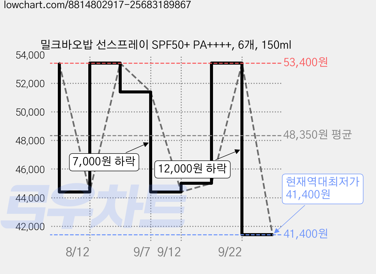 밀크바오밥 선스프레이 SPF50+ PA++++, 6개, 150ml 가격 변동 차트, 현재가 41,400원, 역대최저가
