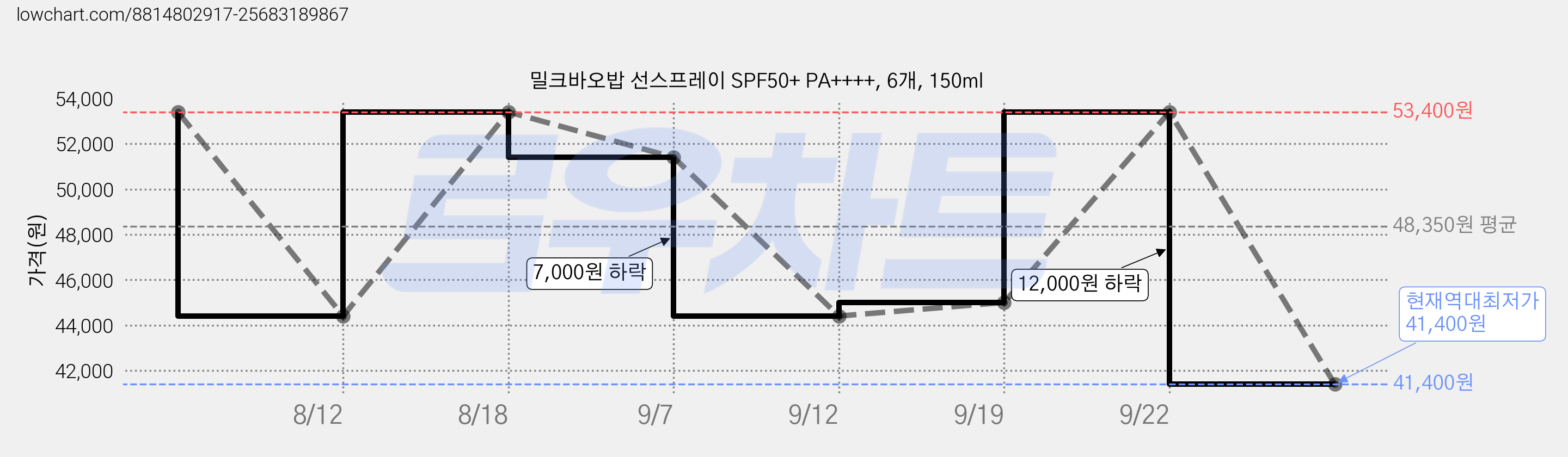 밀크바오밥 선스프레이 SPF50+ PA++++, 6개, 150ml 가격 변동 차트, 현재가 41,400원, 역대최저가
