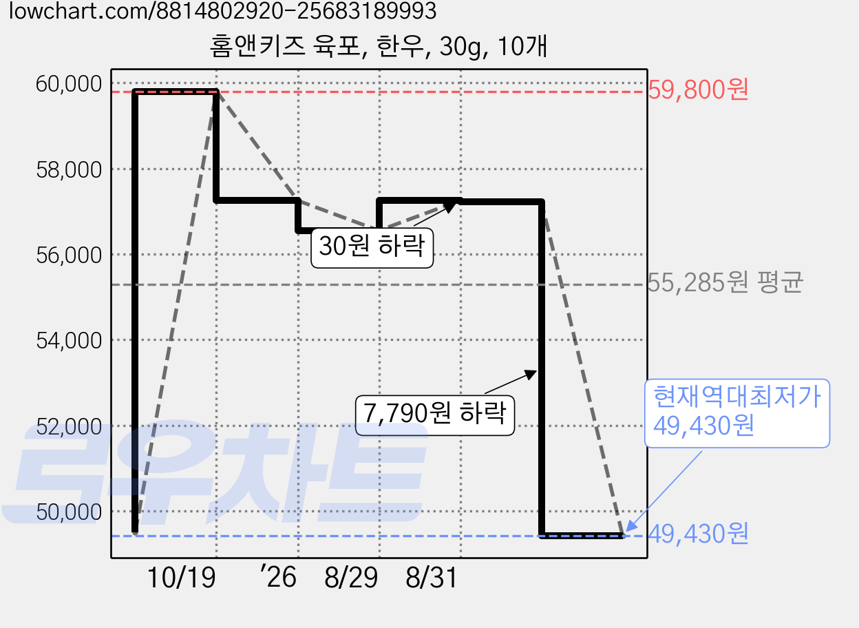 홈앤키즈 육포, 한우, 30g, 10개 가격 변동 차트, 현재가 49,430원, 역대최저가