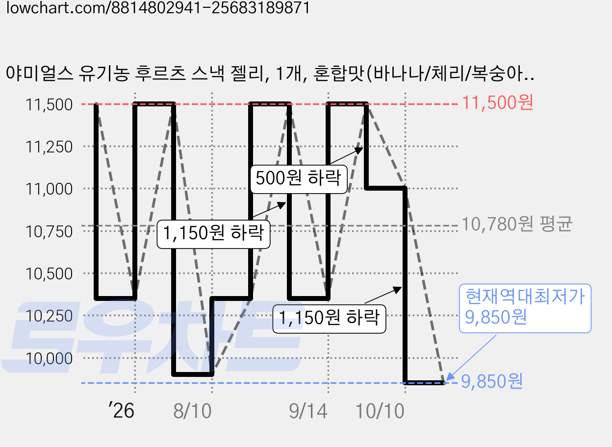 야미얼스 유기농 후르츠 스낵 젤리, 1개, 혼합맛(바나나/체리/복숭아/딸기), 178.2g 가격 변동 차트, 현재가 9,850원, 역대최저가