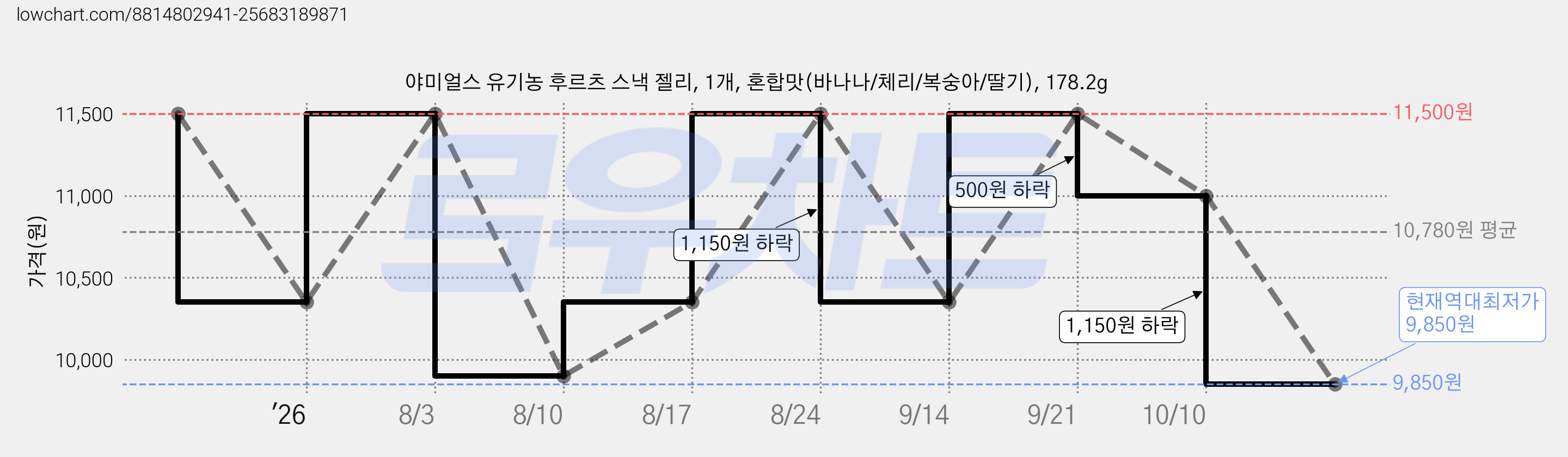 야미얼스 유기농 후르츠 스낵 젤리, 1개, 혼합맛(바나나/체리/복숭아/딸기), 178.2g 가격 변동 차트, 현재가 9,850원, 역대최저가