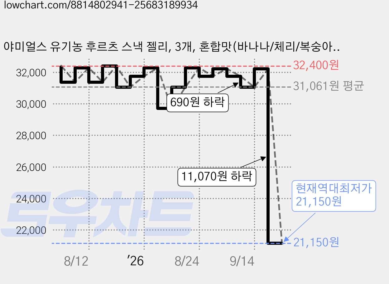 야미얼스 유기농 후르츠 스낵 젤리, 3개, 혼합맛(바나나/체리/복숭아/딸기), 178.2g 가격 변동 차트, 현재가 21,150원, 역대최저가