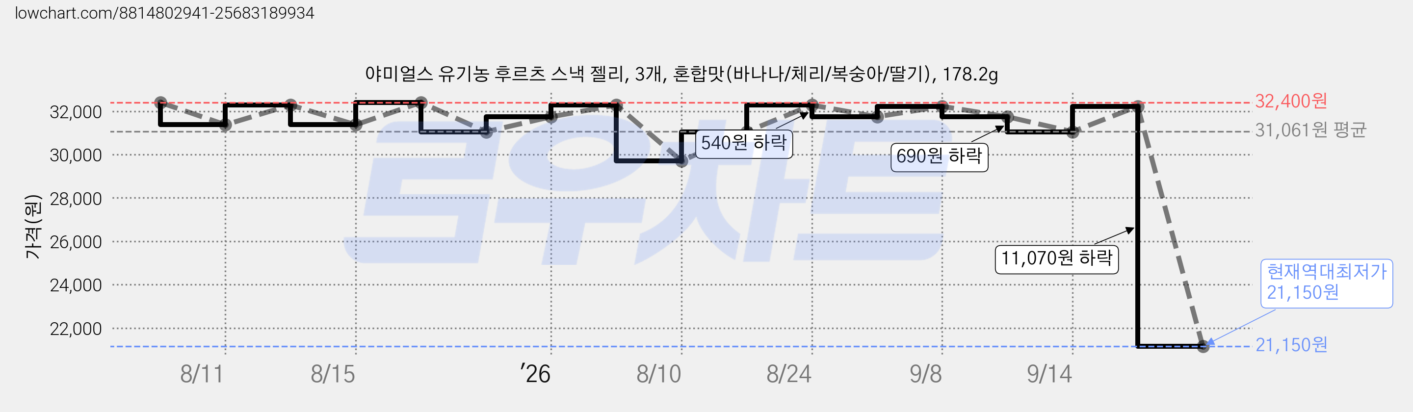 야미얼스 유기농 후르츠 스낵 젤리, 3개, 혼합맛(바나나/체리/복숭아/딸기), 178.2g 가격 변동 차트, 현재가 21,150원, 역대최저가