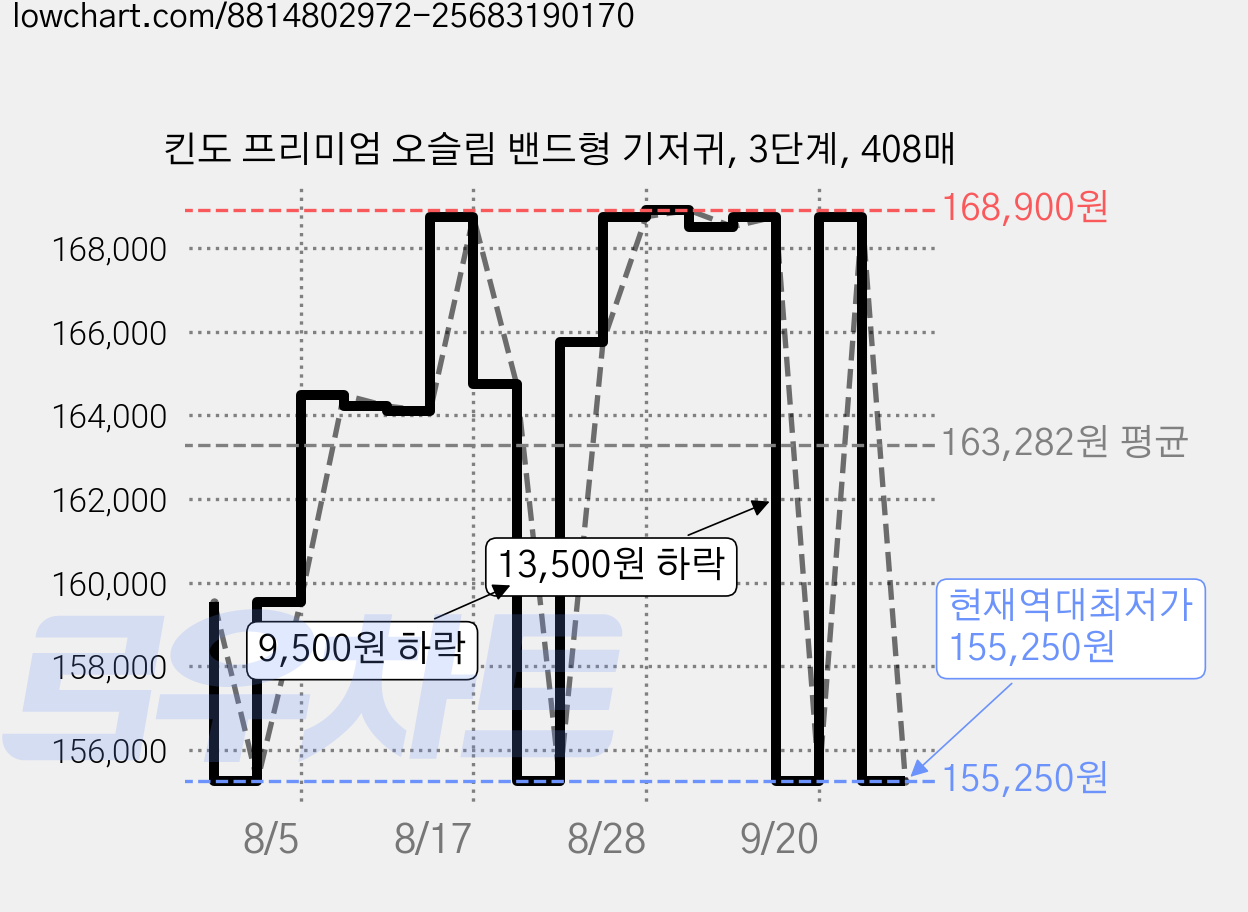 킨도 프리미엄 오슬림 밴드형 기저귀, 3단계, 408매 가격 변동 차트, 현재가 155,250원, 역대최저가