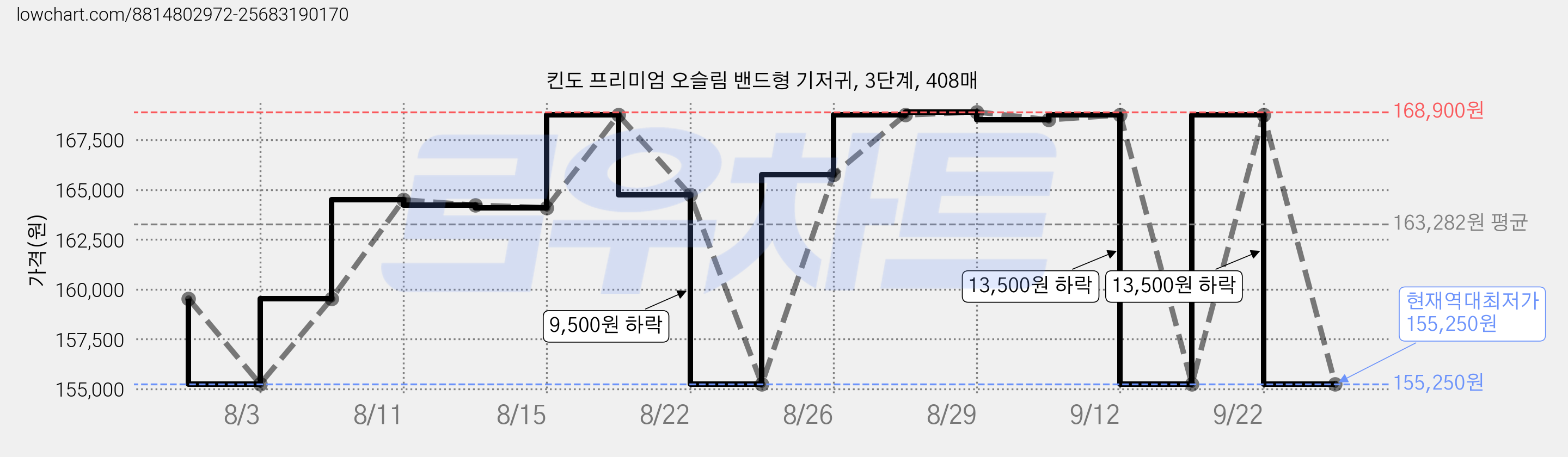 킨도 프리미엄 오슬림 밴드형 기저귀, 3단계, 408매 가격 변동 차트, 현재가 155,250원, 역대최저가