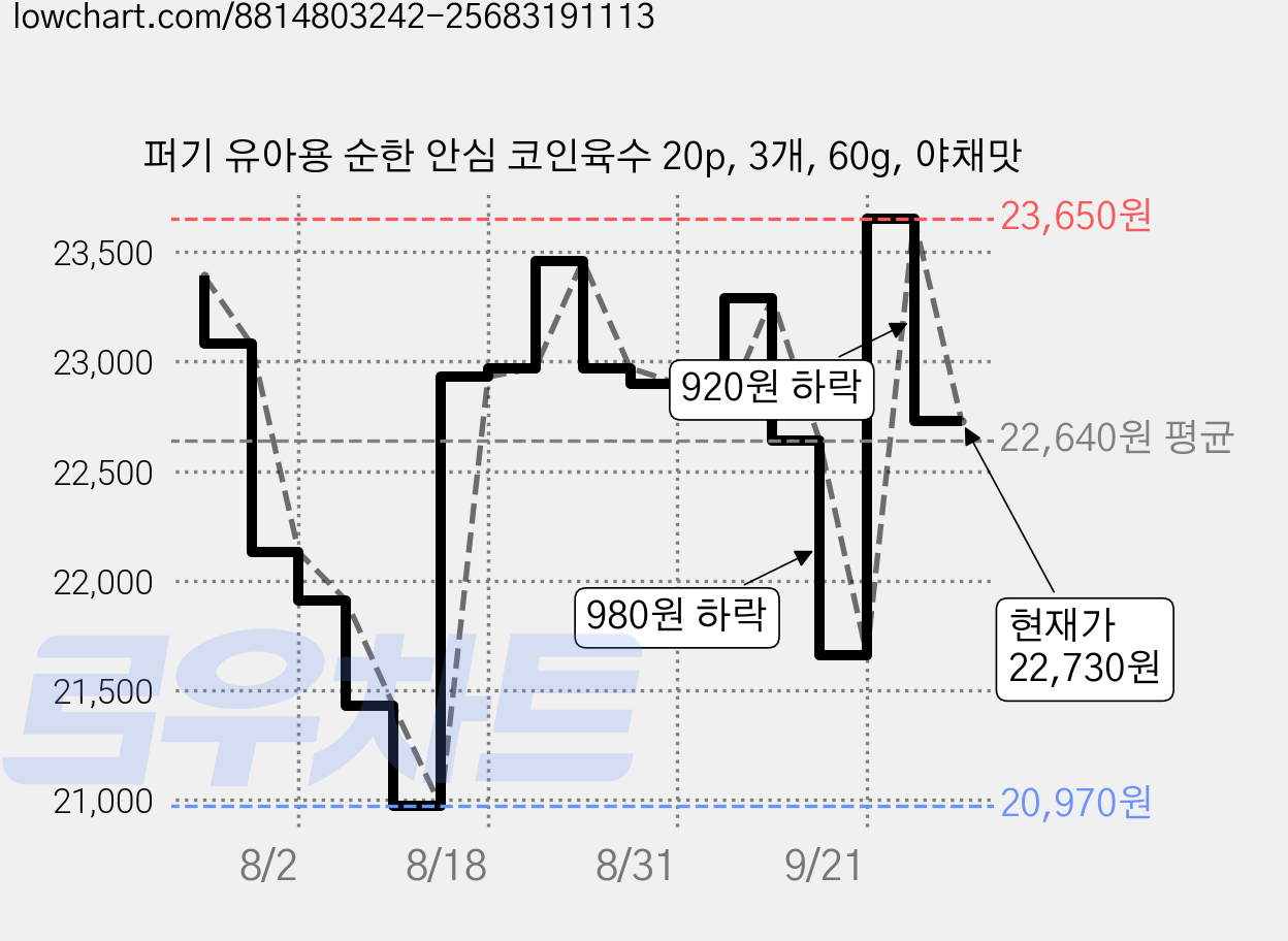 퍼기 유아용 순한 안심 코인육수 20p, 3개, 60g, 야채맛 가격 변동 차트, 현재가 22,730원, 관측 최저가 20,970원