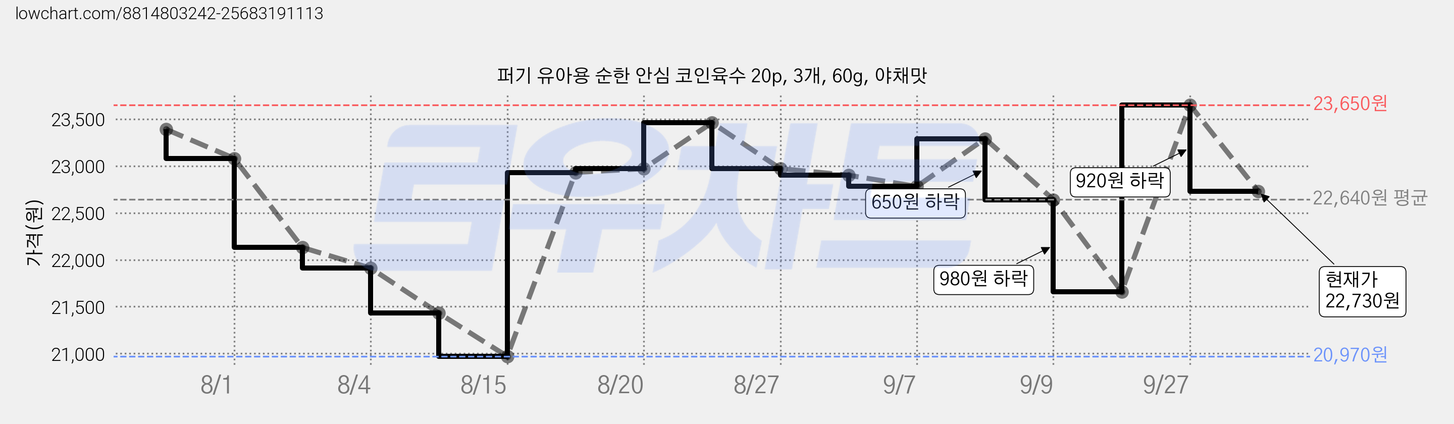 퍼기 유아용 순한 안심 코인육수 20p, 3개, 60g, 야채맛 가격 변동 차트, 현재가 22,730원, 관측 최저가 20,970원