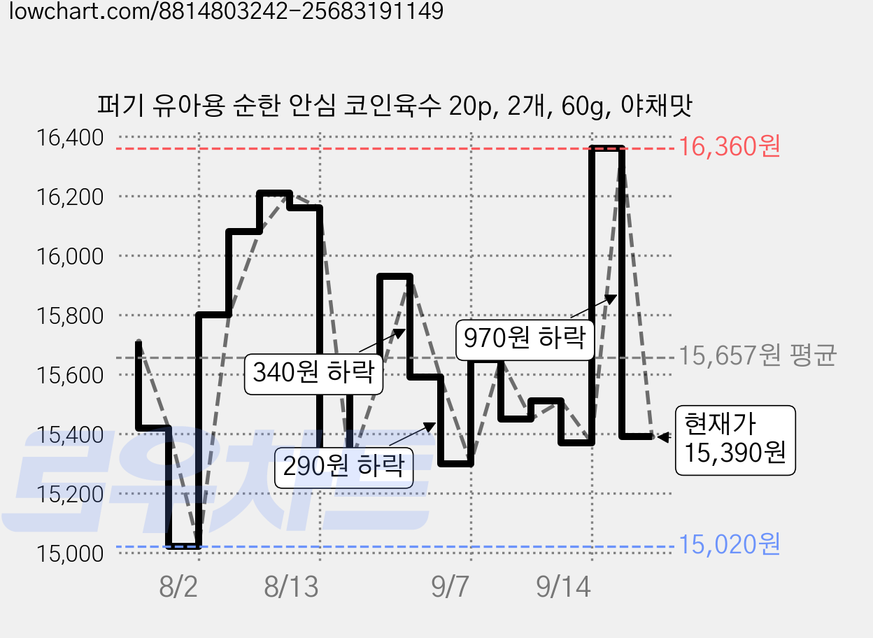 퍼기 유아용 순한 안심 코인육수 20p, 2개, 60g, 야채맛 가격 변동 차트, 현재가 15,390원, 관측 최저가 14,770원