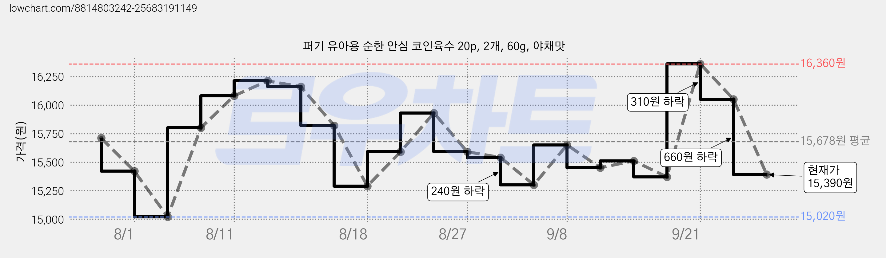 퍼기 유아용 순한 안심 코인육수 20p, 2개, 60g, 야채맛 가격 변동 차트, 현재가 15,390원, 관측 최저가 14,770원