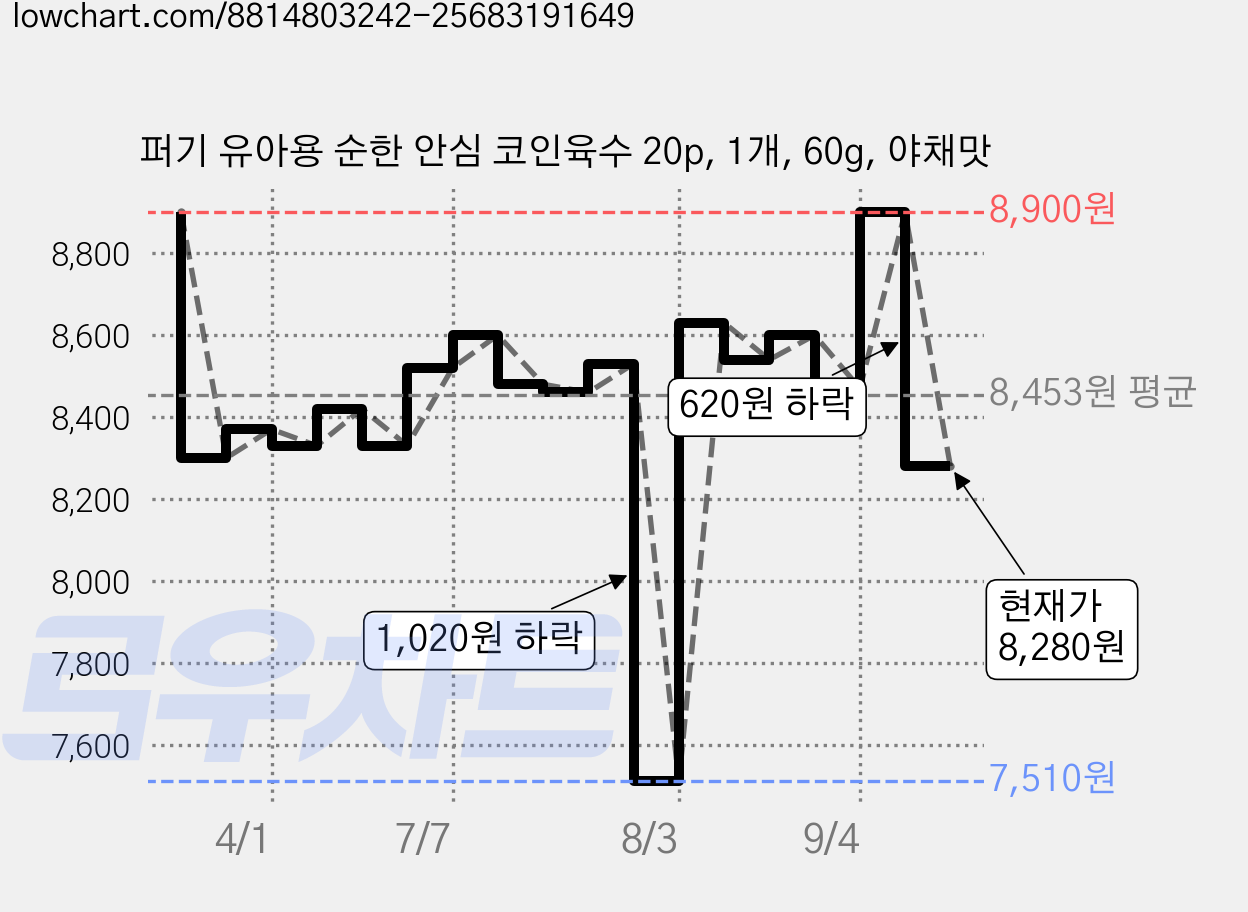퍼기 유아용 순한 안심 코인육수 20p, 1개, 60g, 야채맛 가격 변동 차트, 현재가 8,280원, 관측 최저가 7,510원