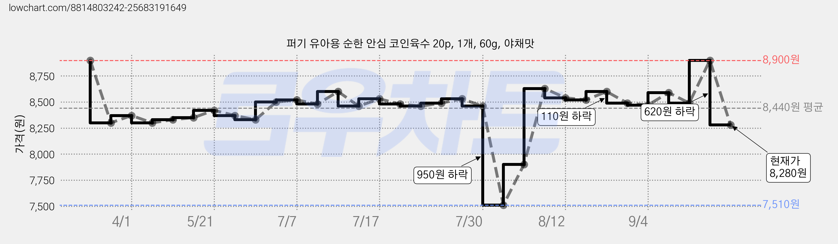 퍼기 유아용 순한 안심 코인육수 20p, 1개, 60g, 야채맛 가격 변동 차트, 현재가 8,280원, 관측 최저가 7,510원