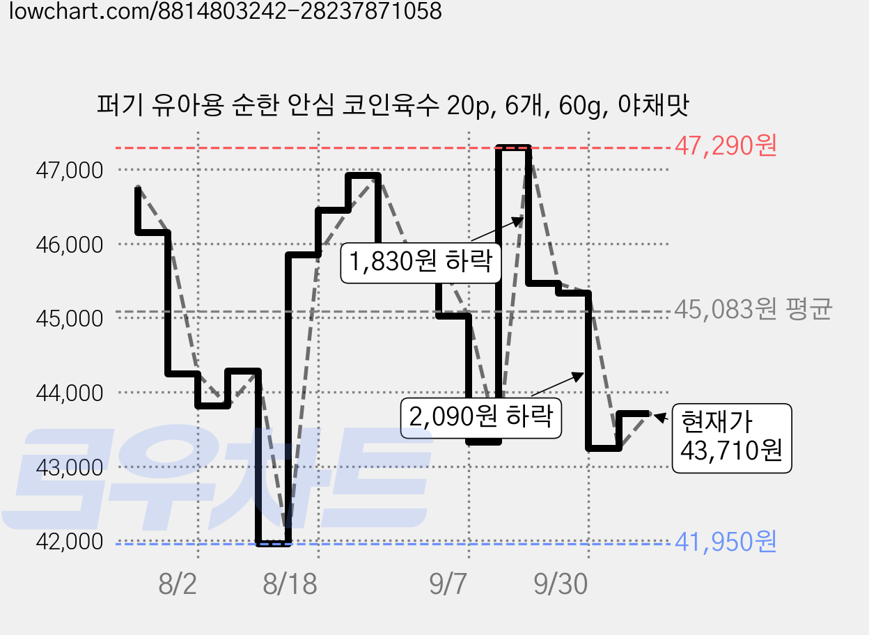 퍼기 유아용 순한 안심 코인육수 20p, 6개, 60g, 야채맛 가격 변동 차트, 현재가 43,710원, 관측 최저가 41,950원